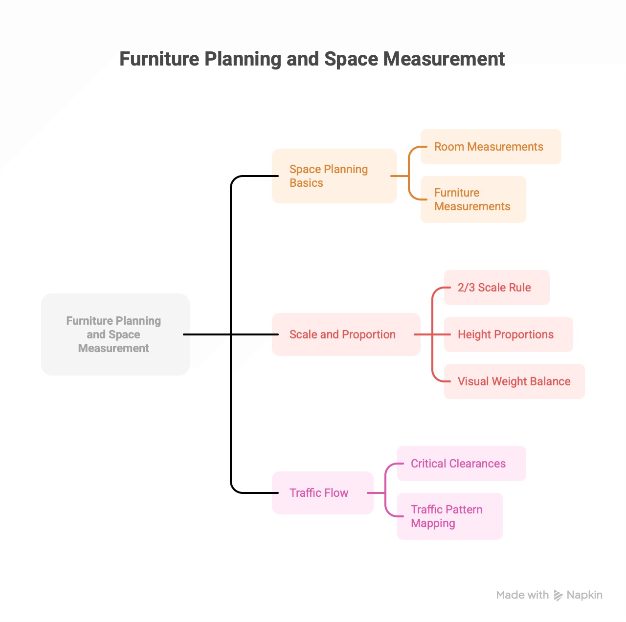 Fundamentals of furniture planning and space measurement