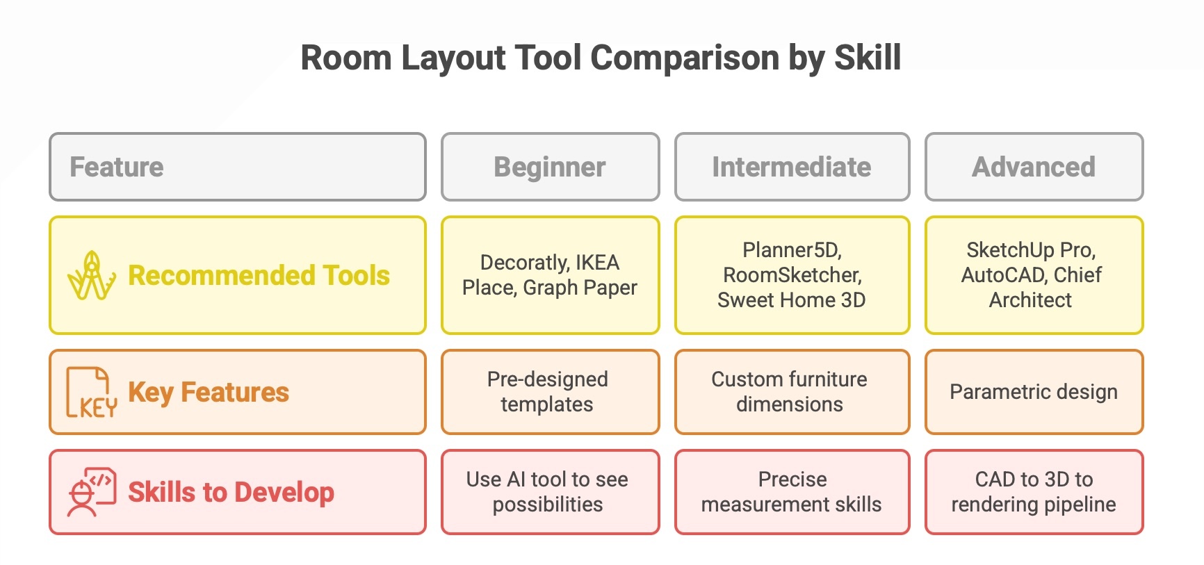 Room layout planning tools organized by user skill level